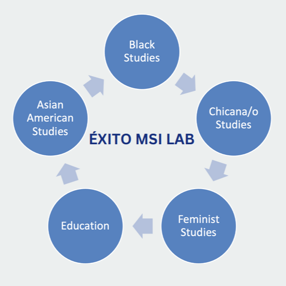 "Graphic image displaying EXITO MSI Lab in the center with five circles surrounding it with the words Black Studies, Chicana/o Studies, Feminist Students, Education, and Asian American Studies""